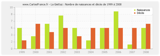La Giettaz : Nombre de naissances et décès de 1999 à 2008